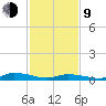 Jesters Island tide chart for Monday, February 9, 2026