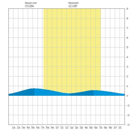 Jesters Island tide chart for Thursday, March 12, 2026
