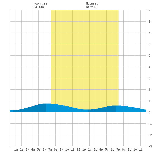 Jesters Island tide chart for Friday, March 13, 2026