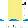 Jesters Island tide chart for Thursday, March 19, 2026