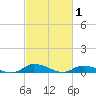 Jesters Island tide chart for Sunday, March 1, 2026