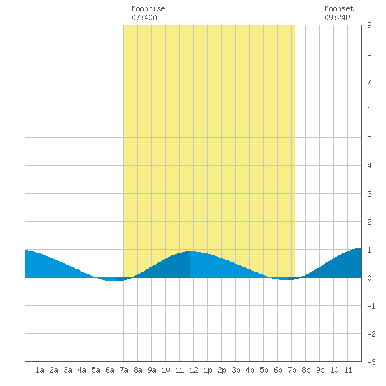 Jesters Island tide chart for Friday, March 20, 2026