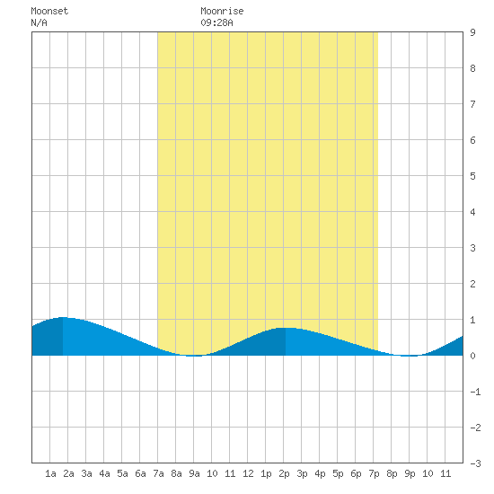 Jesters Island tide chart for Monday, March 23, 2026