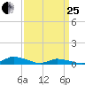Jesters Island tide chart for Wednesday, March 25, 2026
