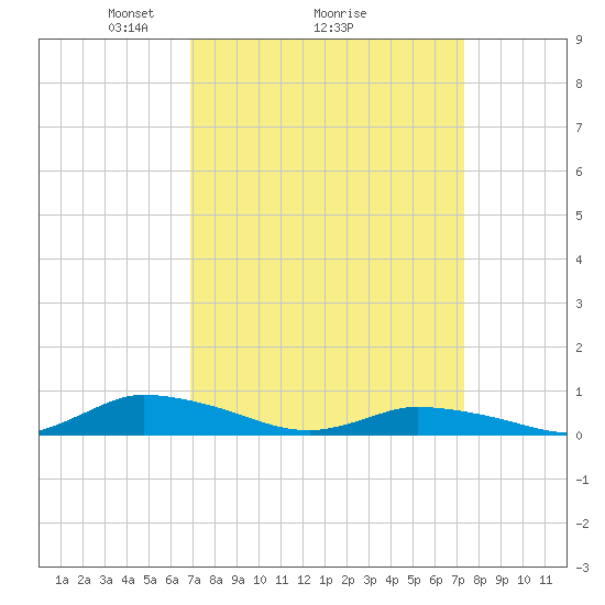 Jesters Island tide chart for Thursday, March 26, 2026