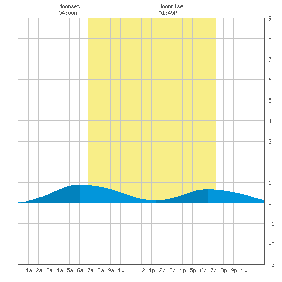 Jesters Island tide chart for Friday, March 27, 2026