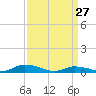 Jesters Island tide chart for Friday, March 27, 2026