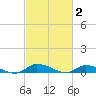 Jesters Island tide chart for Monday, March 2, 2026