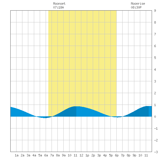 Jesters Island tide chart for Thursday, March 5, 2026