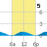 Jesters Island tide chart for Thursday, March 5, 2026