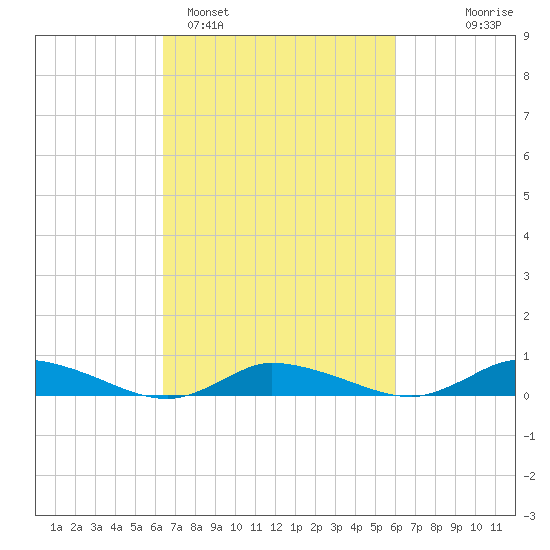 Jesters Island tide chart for Friday, March 6, 2026