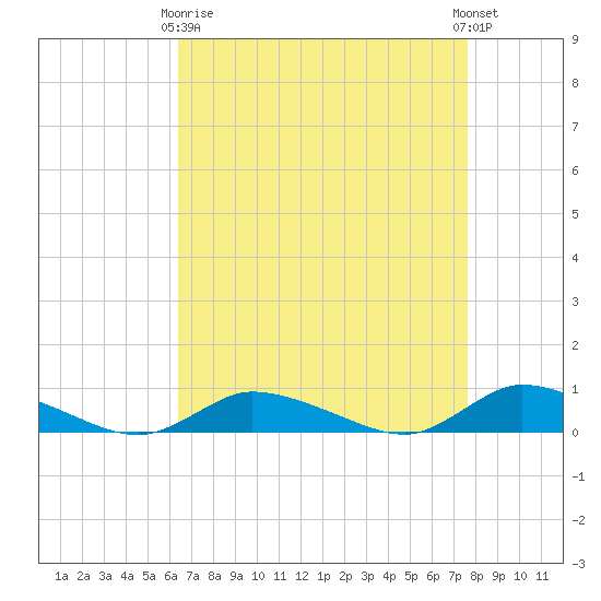 Jesters Island tide chart for Thursday, April 16, 2026