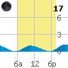 Jesters Island tide chart for Friday, April 17, 2026