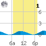 Jesters Island tide chart for Wednesday, April 1, 2026