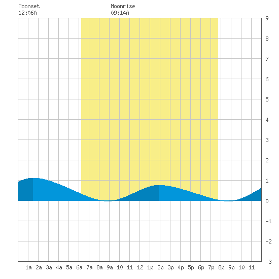 Jesters Island tide chart for Tuesday, April 21, 2026