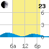 Jesters Island tide chart for Thursday, April 23, 2026