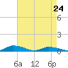 Jesters Island tide chart for Friday, April 24, 2026