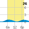 Jesters Island tide chart for Sunday, April 26, 2026
