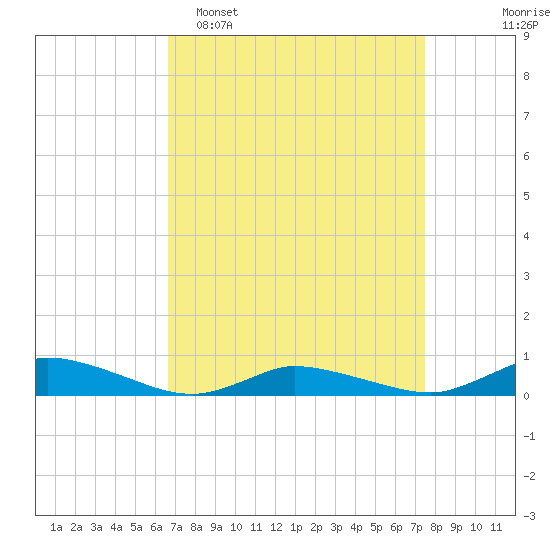 Jesters Island tide chart for Sunday, April 5, 2026