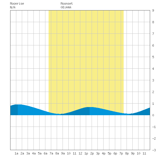 Jesters Island tide chart for Monday, April 6, 2026