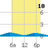 Jesters Island tide chart for Sunday, May 10, 2026