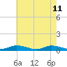 Jesters Island tide chart for Monday, May 11, 2026