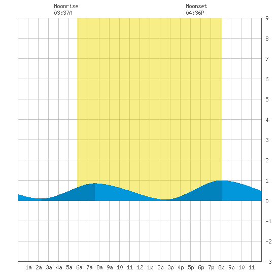 Jesters Island tide chart for Wednesday, May 13, 2026