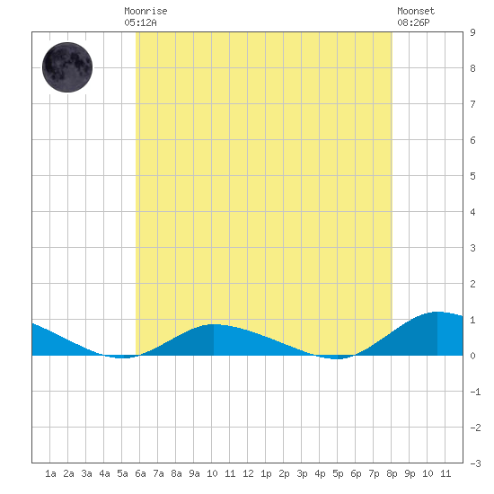Jesters Island tide chart for Saturday, May 16, 2026