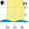 Jesters Island tide chart for Saturday, May 23, 2026