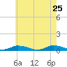 Jesters Island tide chart for Monday, May 25, 2026