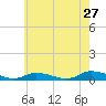 Jesters Island tide chart for Wednesday, May 27, 2026
