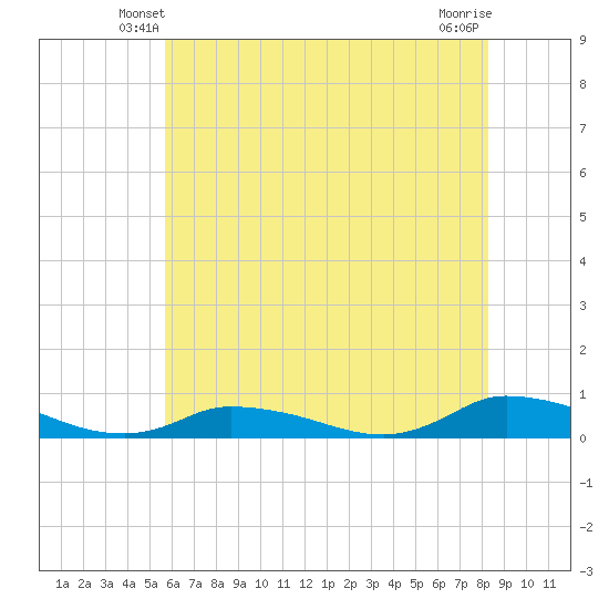 Jesters Island tide chart for Thursday, May 28, 2026