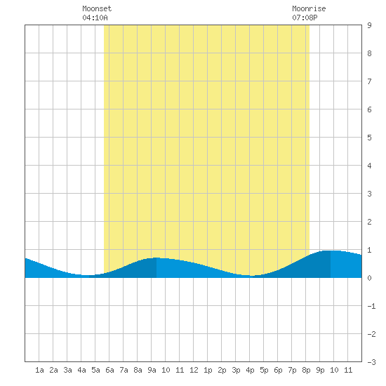 Jesters Island tide chart for Friday, May 29, 2026