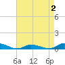 Jesters Island tide chart for Saturday, May 2, 2026