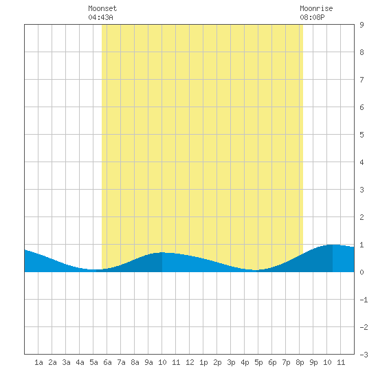 Jesters Island tide chart for Saturday, May 30, 2026