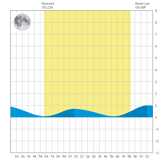 Jesters Island tide chart for Sunday, May 31, 2026