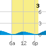 Jesters Island tide chart for Sunday, May 3, 2026