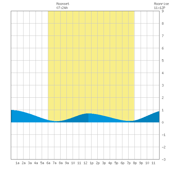 Jesters Island tide chart for Monday, May 4, 2026