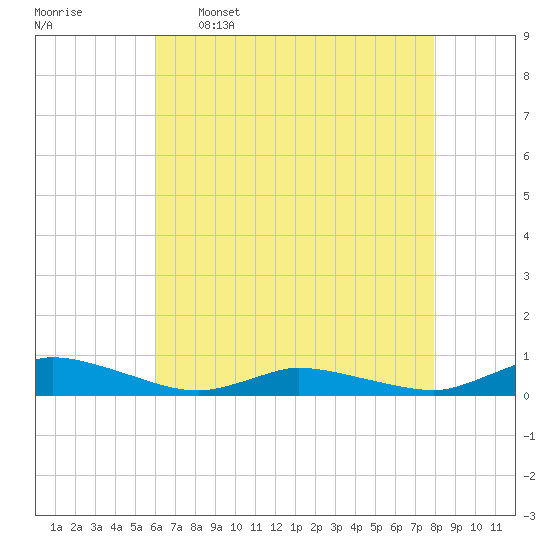 Jesters Island tide chart for Tuesday, May 5, 2026