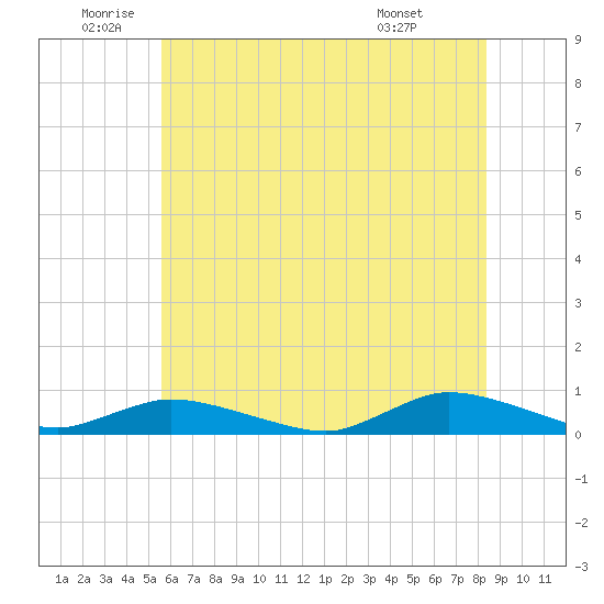 Jesters Island tide chart for Wednesday, June 10, 2026