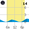 Jesters Island tide chart for Sunday, June 14, 2026