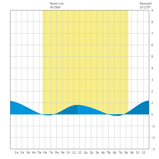 Jesters Island tide chart for Tuesday, June 16, 2026