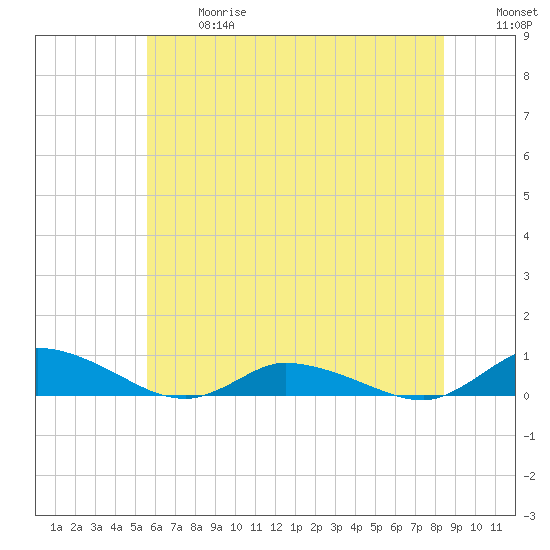 Jesters Island tide chart for Wednesday, June 17, 2026