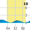 Jesters Island tide chart for Thursday, June 18, 2026