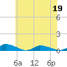 Jesters Island tide chart for Friday, June 19, 2026