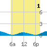 Jesters Island tide chart for Monday, June 1, 2026
