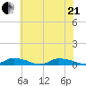 Jesters Island tide chart for Sunday, June 21, 2026