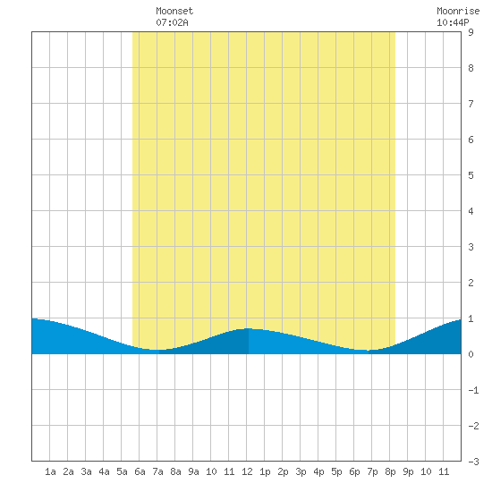 Jesters Island tide chart for Tuesday, June 2, 2026