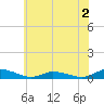 Jesters Island tide chart for Tuesday, June 2, 2026