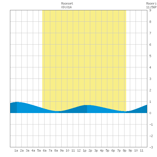 Jesters Island tide chart for Thursday, June 4, 2026